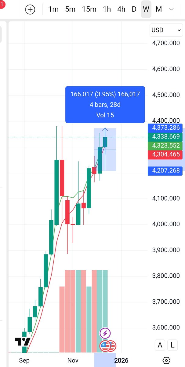 Now see the result of this it is called experience Gain within time if your risk management is correct then you will never all over loss in the Market.