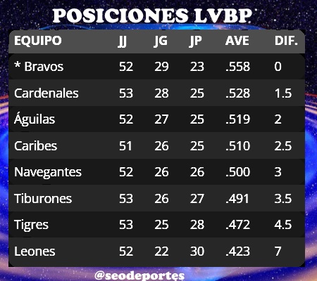 seodeportes's tweet photo. Posiciones #LVBP  20/12/2025 
⏩
 #Caribes #Anzoategui #Magallanes #Carabobo #Leones #Caracas #caraquistasoy #Bravos #Margarita #Cardenales #Lara #Aguilas #Zulia #Tigres #Aragua #Tiburones #LaGuaira https://t.co/xrPUftysp8