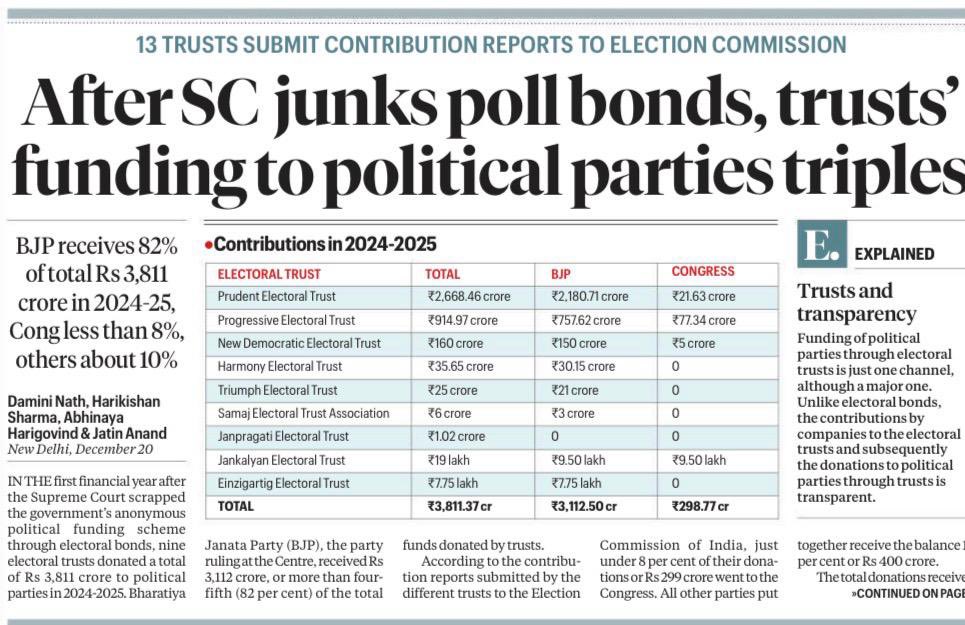 Is it time for a Private Member’s Bill?

In Lok Sabha elections 2024:
🗳️ BJP received ~36.6% of votes
🗳️ Congress received ~21.2% of votes

That is the people’s democratic choice.

Now look at political funding via Electoral Trusts (2024–25):
💰 Total donations: ₹3,811 crore
➡️