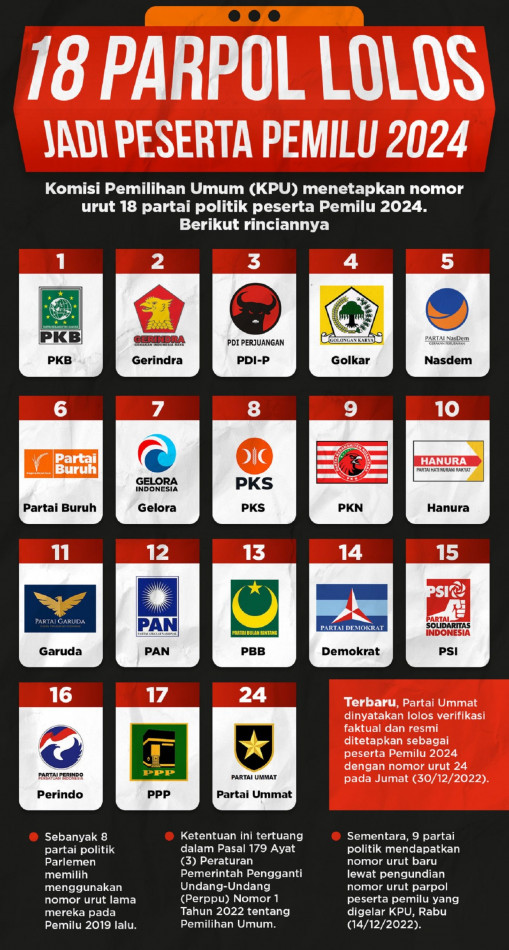 Ada yang tau gak kemana semua PARTAI POLITIK saat Alam dan Rakyat mengalami kehancuran yg demikian dahsyat?!
Wahai PARPOL yg ada di Konoha,
Bukankah mereka korban bencana tersebut adalah para Konstituenmu yg pernah kalian rayu &amp;  puja saat Pemilu lalu?!
Kalian dimana!?
⁉️👇🥺☝‼️