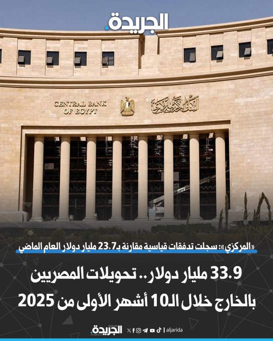 33.9 مليار دولار.. تحويلات المصريين بالخارج خلال الـ10 أشهر الأولى من 2025. سجلت 3.7 مليار دولار في أكتوبر الماضي مقارنة بـ2.9 مليار بأكتوبر 2024 