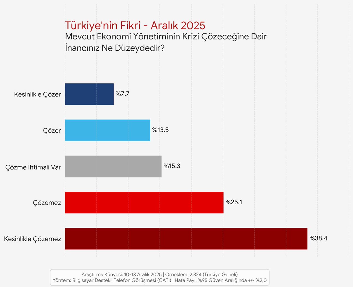 📍Mevcut ekonomi yönetimi krizi çözer mi?

✅ Kesinlikle çözer: %7,7
✅ Çözer: %13,5
🤔 Çözme ihtimali var: %15,3
❌ Çözemez: %25,1
❌❌ Kesinlikle çözemez: %38,4

📊 Türkiye’nin Fikri – Aralık 2025
