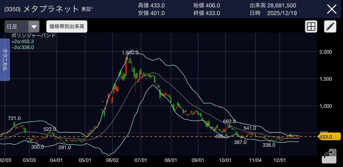 メタプラネット...
明らかに今が底値、仕込み時だよ。

僕は言ったからね。