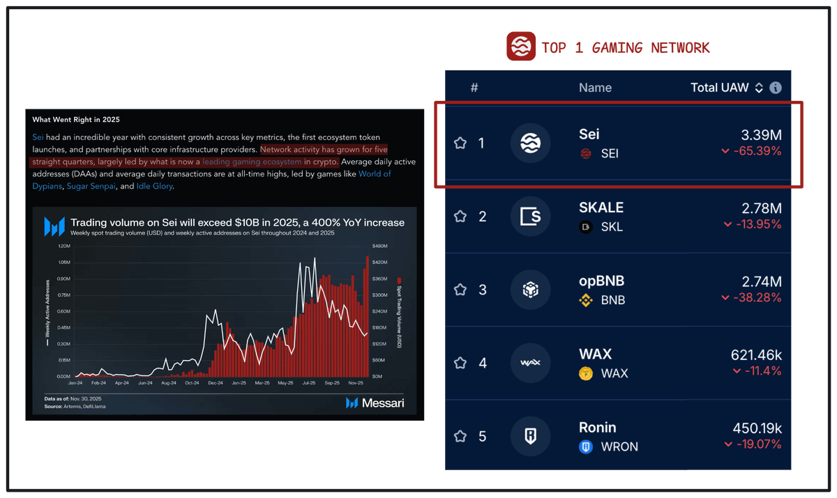 andrewmoh's tweet photo. .@SeiNetwork leads in gaming because its infra is built for fast and cheap transactions.

And gaming conducts lots of micro-transactions - it needs that infra of Sei.

With 3.39M UAW in the last 30 days, largely driven by gaming projects, Sei ranks as the top chain, surpassing even built-for-gaming network like Ronin.

Which factors may drive the gaming landscape on Sei ahead?

+ Sei GIGA, especially Autobahn - much faster, suitable for real-time AAA games

+ ongoing stablecoin and payment market

+ new infras from the Grid to support gaming

Gaming moves faster on Sei. ($/acc)