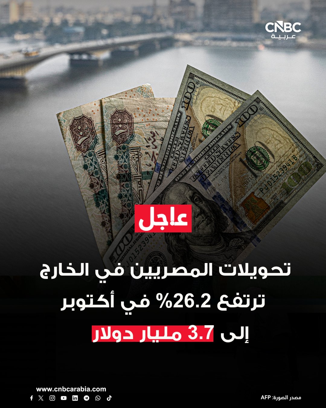 عاجل | تحويلات المصريين في الخارج ترتفع 26.2% في أكتوبر إلى 3.7 مليار دولار. إجمالي التحويلات ارتفع 42.8% خلال الشهور العشر الأولى من العام لتصل إلى 33.9 مليار دولار 
