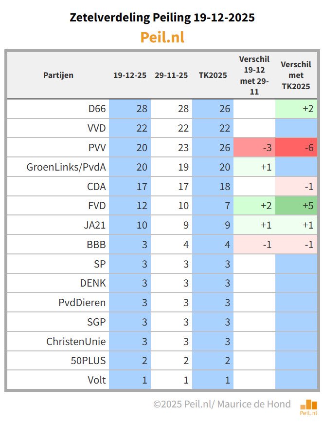 Nieuwe peiling van Maurice de Hond laat zien dat FVD verder groeit: virtueel 12 zetels nu. Nederland is klaar voor verandering. 

Ook in ledental blijven we fors groeien. We liggen op koers om met Kerst ons 65.000e lid te mogen verwelkomen. 

Sluit je aan! fvd.nl/wordlid