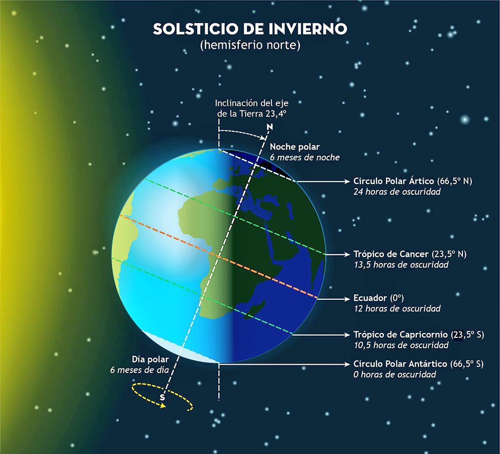 Hoy empieza el solsticio de invierno en el hemisferio norte.

La ciencia es el motor de la historia, hay que apoyarla y defenderla en estos tiempos oscuros de ignorancia, alienación y ultraderechismo.
