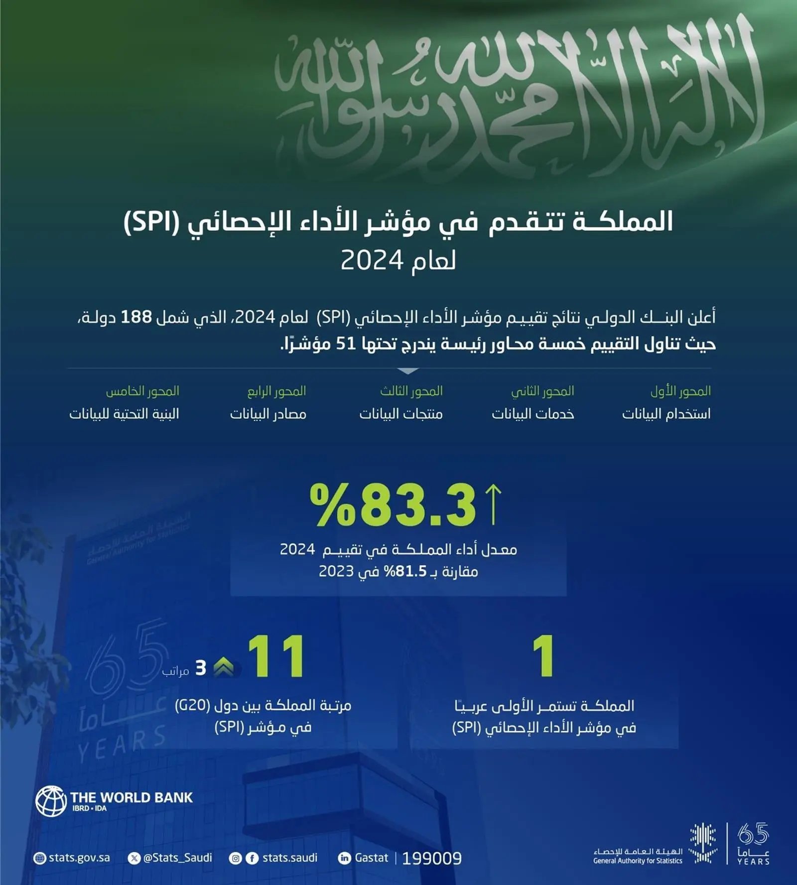 المملكة تتقدم في مؤشر أداء الأجهزة الإحصائية (SPI) لعام 2024 