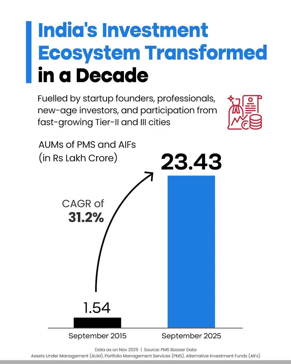 HuneySankhayan's tweet photo. India’s investment ecosystem has transformed in just a decade 🇮🇳📊

AUMs of PMS &amp; AIFs grew from ₹1.54 lakh cr (2015) to ₹23.43 lakh cr (2025) — a stunning 31.2% CAGR.

Driven by startups, professionals &amp; Tier-II/III cities. India is investing in its future.

#InvestInIndia https://t.co/CYJQi3YXUx