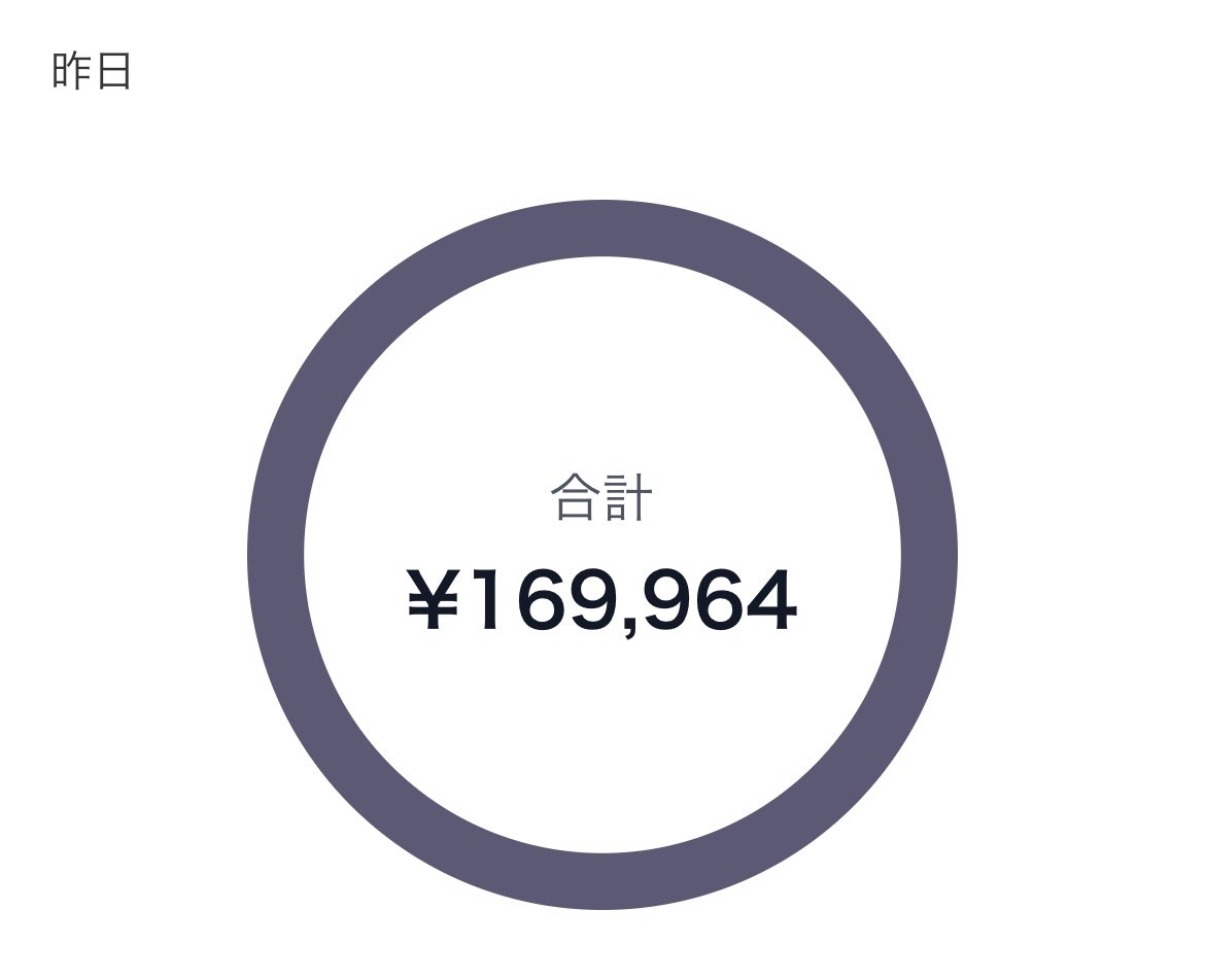２日で48ﾏｿOver！！

✅新規商品なし！
✅ある施策オンリー

mはオワコンなのか？
むしろ、ﾀﾋんでる垢を復活させられてるけど...
