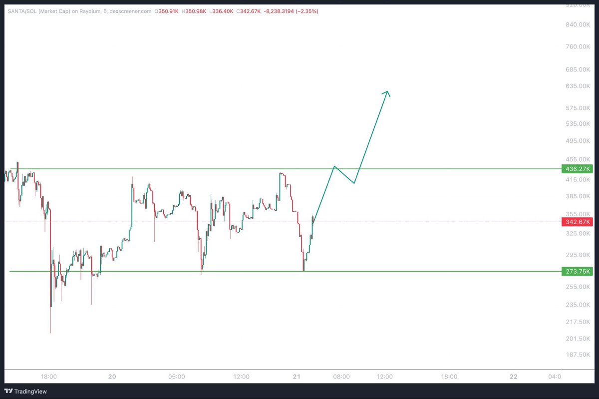 cryptogems555's tweet image. While most of the projects get rugged in one day not going higher than 300K mcap,
$SANTA dip is still holding at 300K mcap!

This means the team behind it is solid.

Next season is going to be a life changer. I expect small pump to 1M (x3 from here)