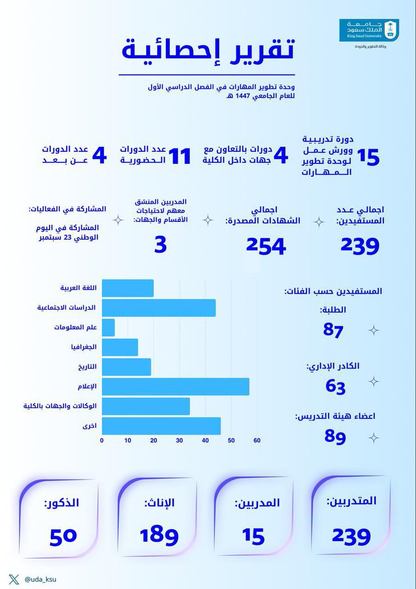 تطوير المهارات بكلية العلوم الإنسانية والاجتماعية tweet media