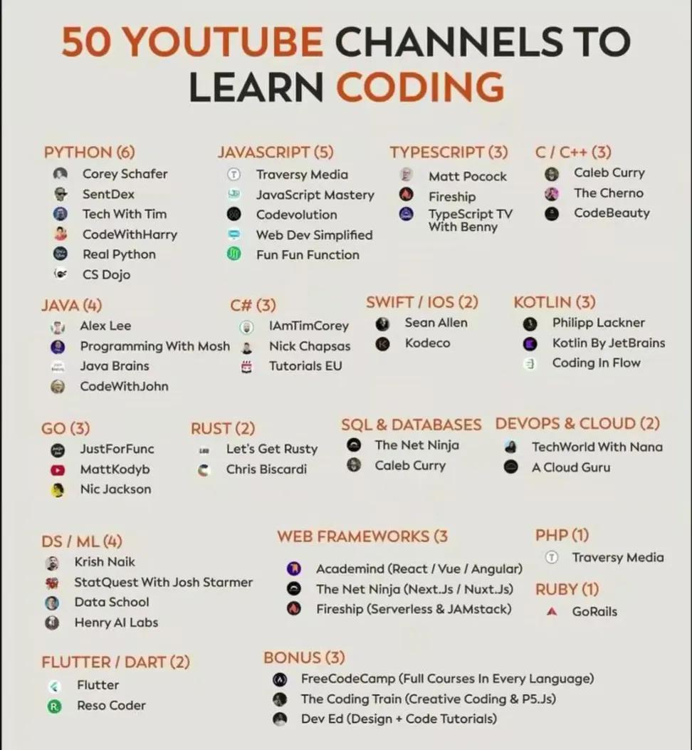 Master_66_'s tweet image. Don't know where to learn coding?

Here are 50 channels that teach programming absolutely FREE! 🆓

Bookmark this + Share with your coding buddy 🙌 

#buildinpublic #DSA #100DaysOfCode #coding