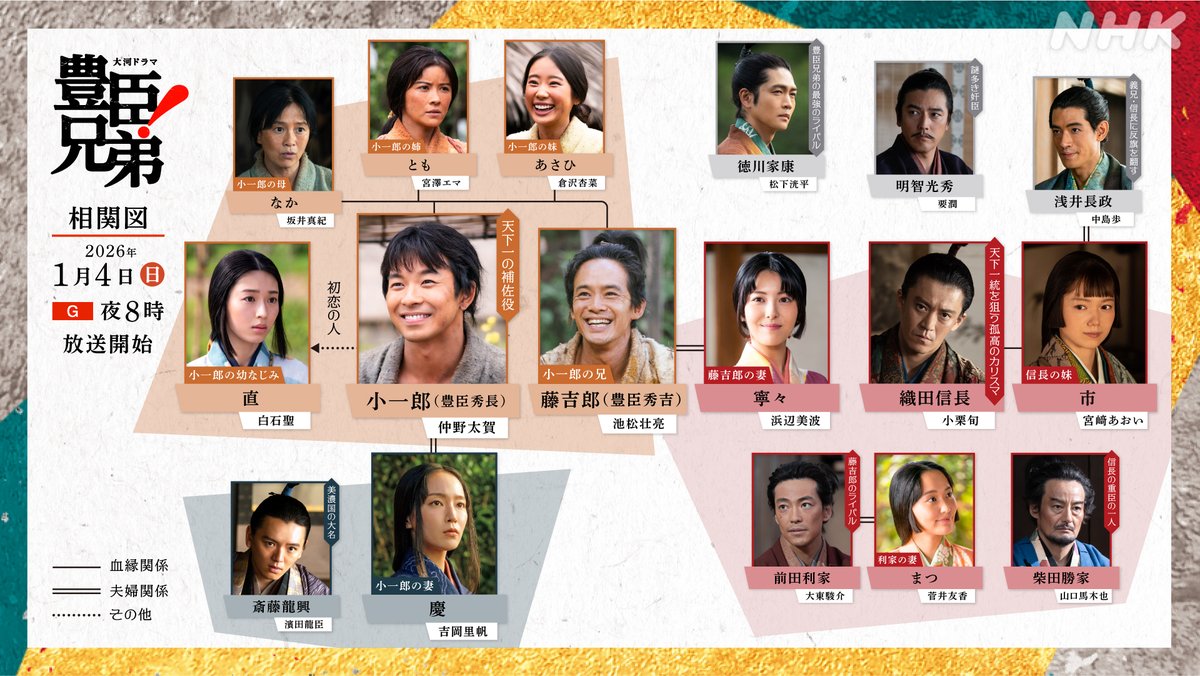 nhk_osaka_JOBK's tweet image. 大河ドラマ【#豊臣兄弟！】
相関図 第1弾 

戦国時代のど真ん中!!主人公 豊臣秀長（#仲野太賀）とともに、物語を彩る人物たちにもご注目ください。

初回放送（15分拡大）
📺2026年1月4日(日)［総合］夜8:00ほか

#大河ドラマ
nhk.jp/g/ts/P52L88MYX…