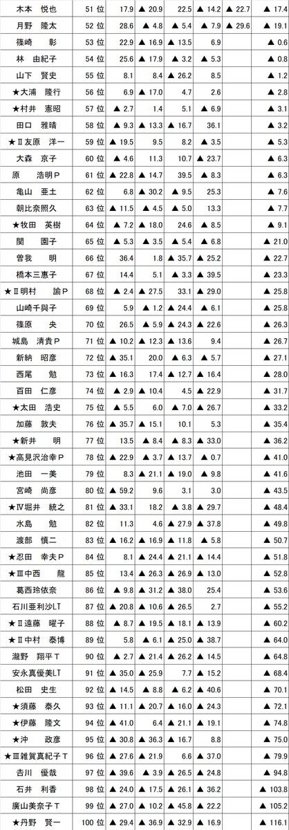11111の+145.1ptで優勝！！ これで今期の☆は3つ目、月例会の優勝は