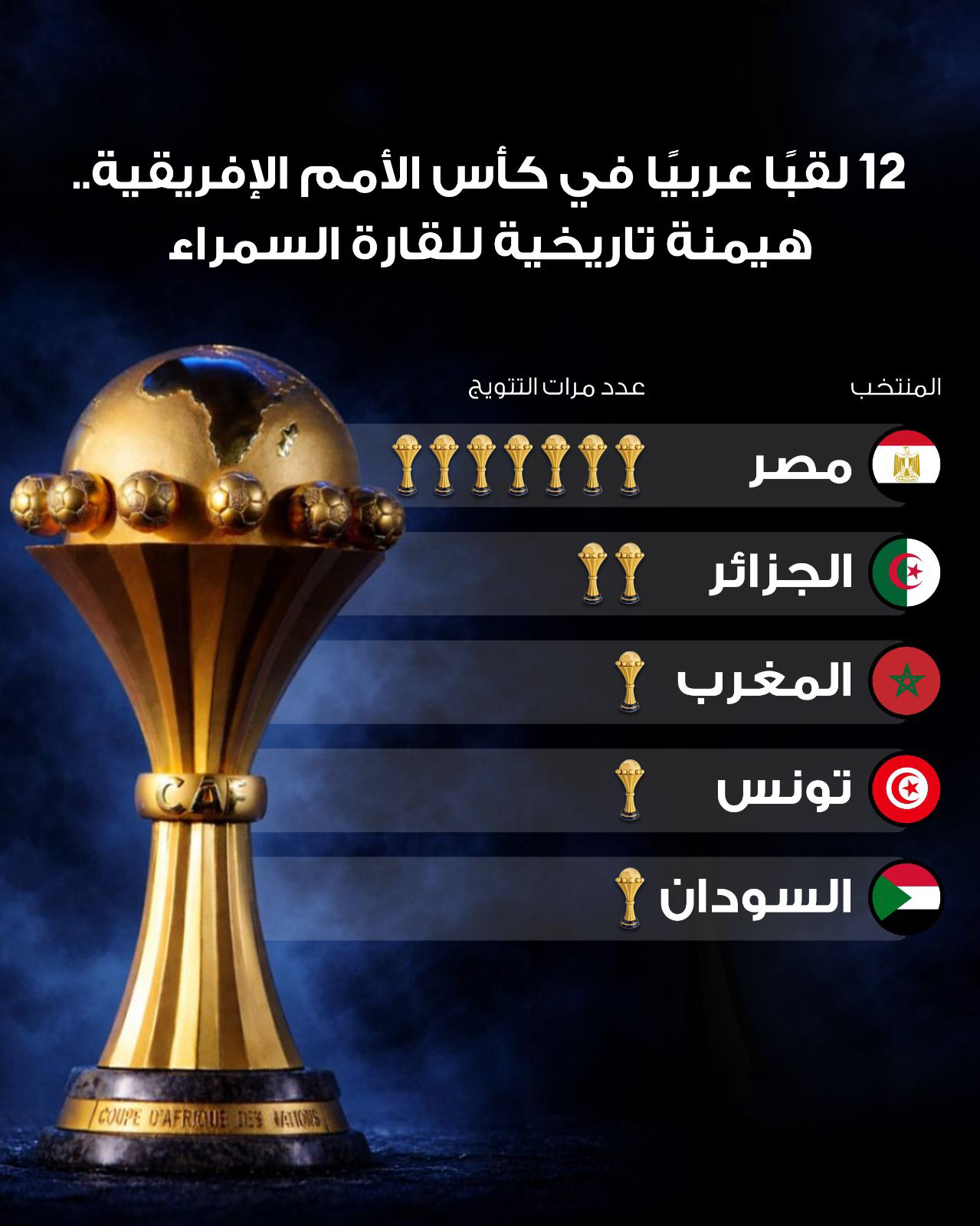 مع انطلاق كأس الأمم الإفريقية غدًا، تواصل مصر صدارتها عربيًا وإفريقيًا بـ7 ألقاب، من إجمالي 12 لقبًا حققتها 5 منتخبات عربية منذ النسخة الأولى عام 1957 