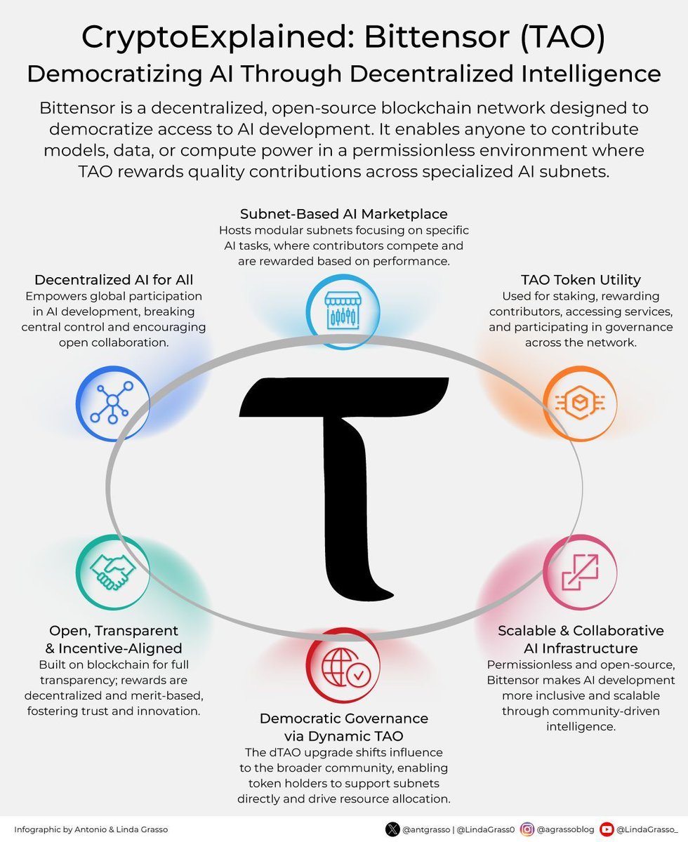Bittensor (TAO) is a decentralized and open-source blockchain network that  enables contributions of data, models, or compute power to AI development,  rewarding quality and building an inclusive and collaborative environment.  By @antgrasso