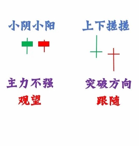 sanhuyanxishe's tweet photo. 看懂这12种K线模型，进场出场还是观望，就更加清晰明了。
 
第1种：低位T字，深度探底→上车

第2种：高位倒T，顶部已现→下车

第3种：十字见阳，主力转强→上车

第4种：十字见阴，主力退场→下车

第5种：低位双锤，主力打桩→上车

第6种：高位反锤，主力跑路→下车

第7种：小阴小阳，主力不强→观望

第8种：上下搓搓，突破方向→跟随

第9种：底部冲天炮，奋起反击→上车

第10种：高位流星，诱多出货→下车

第11种：平头底，多头防线→上车

第12种：平头顶，压力已现→下车