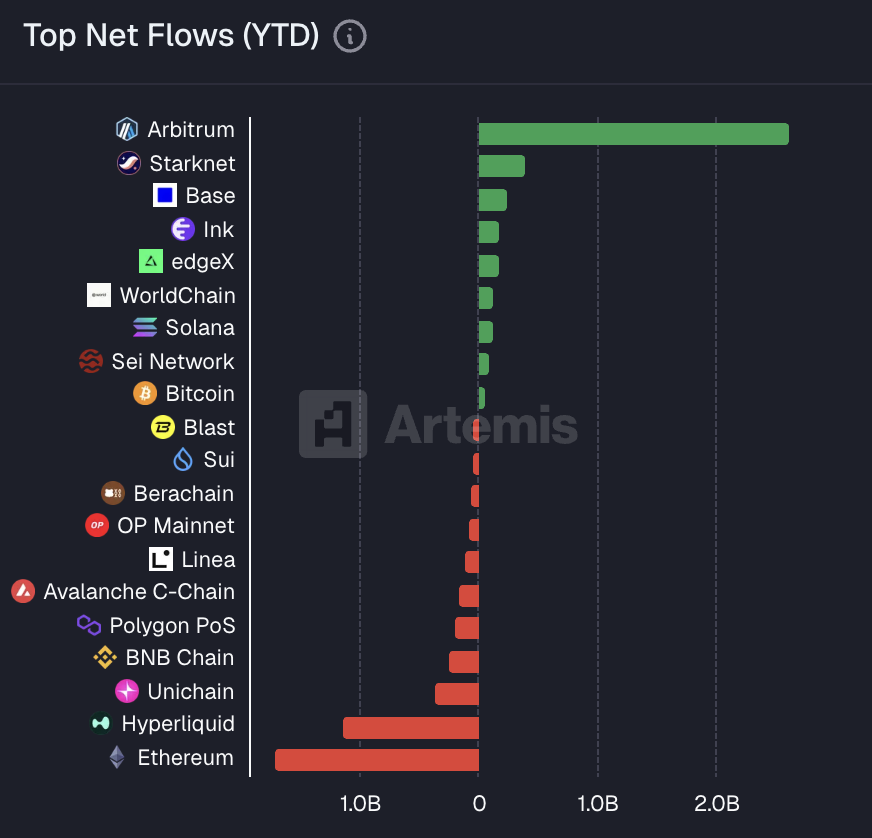 Starknet's tweet image. The second chain by net inflows in 2025.

Higher for longer.
