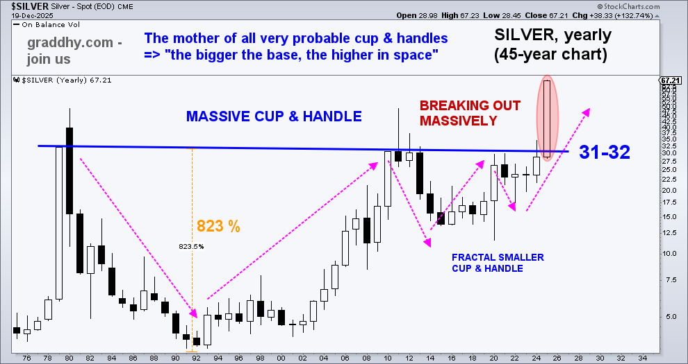 We are going into the last days of the year, and silver is holding at $67
- take that in!
Been saying all year the breakout is in the making &amp; that $70 is possible.
My long term target is still $370. Can spike to $500+ at end of bull.
So it begins, the next phase.
