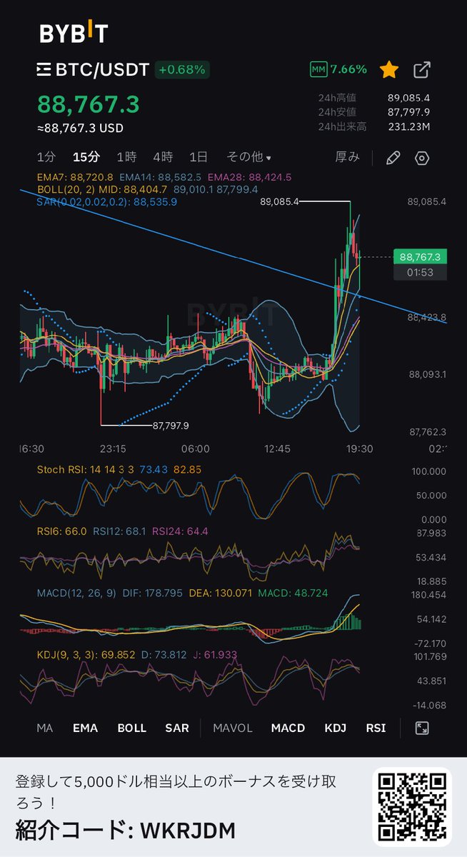 おやおや？これもしかして行っちゃうのか？(早よ飛べや)

#BTC

bybit.com/ja-JP/invite?r…