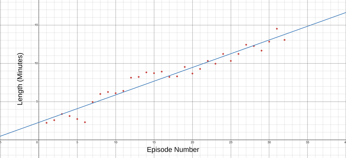 MatthewThom117's tweet image. Map Men videos keep getting longer! 
And why is it such a strong correlation? @jayforeman @markcooperjones 
(Yes I spent time out of my day to make this)