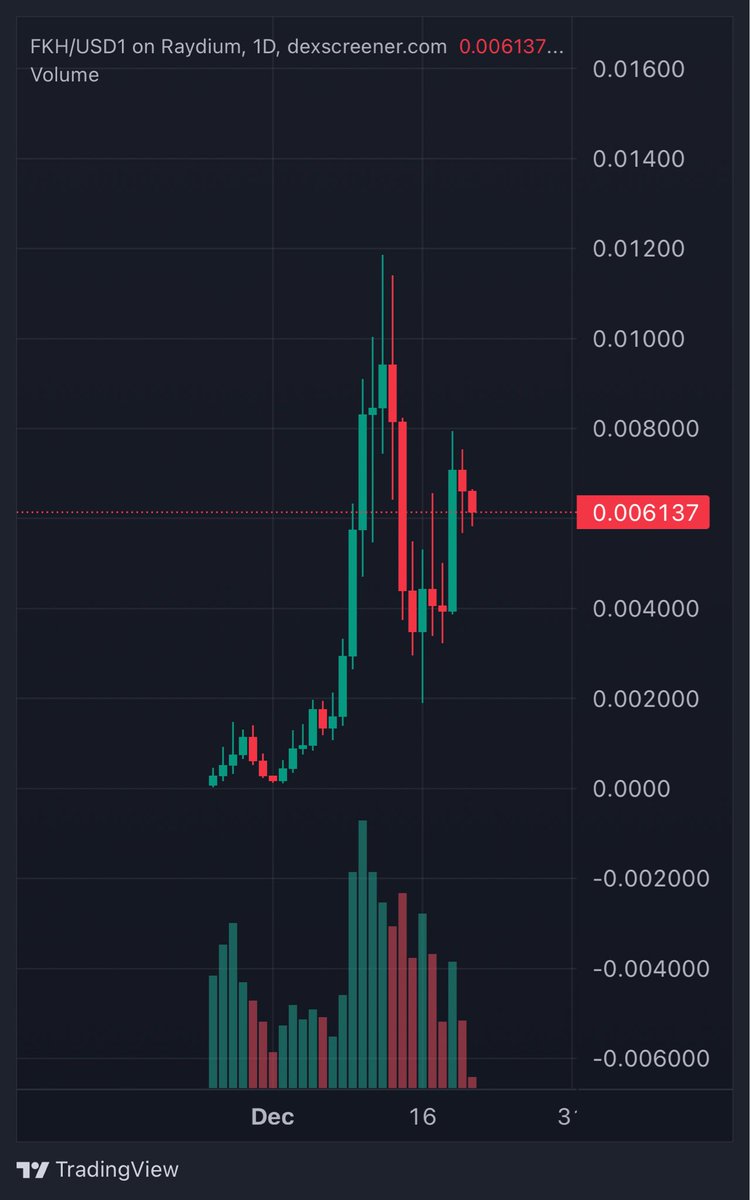 🪽 $FKH <a href="/flyingkethorse/">Flying Ketamine Horse</a> still has wings 🐴💨

After a brutal -71% flush into Dec 16 lows, $FKH has ripped +177% off the bottom and is now consolidating ~$0.006 with flows turning constructive.

Onchain read (via <a href="/nansen_ai/">Nansen 🧭</a>):
• 🏦 Exchange outflows (-$15.7K, 1.7× avg) → tokens