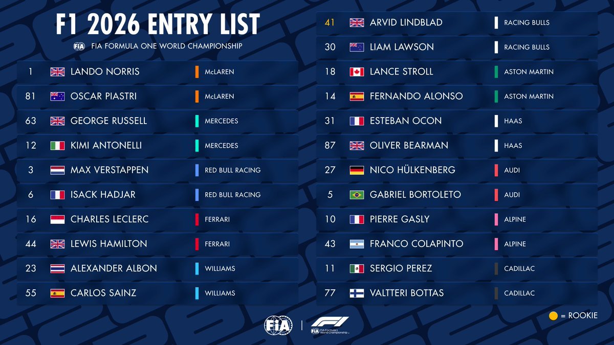 drsdriven's tweet image. The 2026 F1 driver numbers are now locked in

• 🇬🇧  Norris switches from #4 to the champion’s #1
• 🇳🇱 Verstappen moves from #1 to #3
• 🇬🇧 Arvid Lindblad enters F1 with #41
• 🇲🇽 Sergio Pérez keeps #11
• 🇫🇮 Valtteri Bottas continues with #77

📷 @fia 

#F1 #Formula1 #DRSDriven