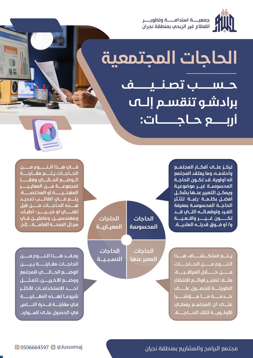 الحاجات المجتمعية 

مجتمع البرامج والمشاريع بمنطقة نجران
#جمعية_جسور 
#نشرة_جسور