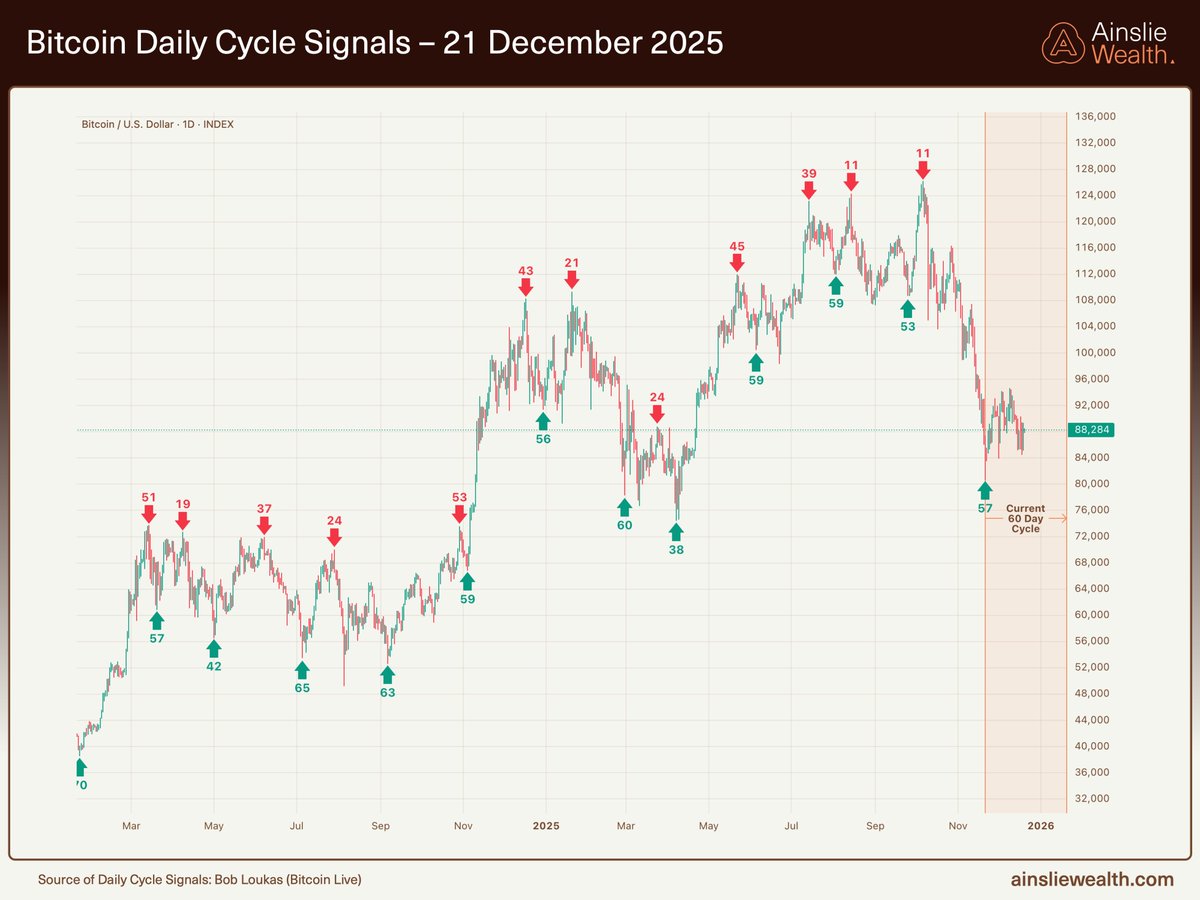 Bitcoin is nearing the midway point of its current cycle 60 day cycle, as  global liquidity slows from central bank actions and a recovering dollar,  potentially setting up for a transitional phase. 📉