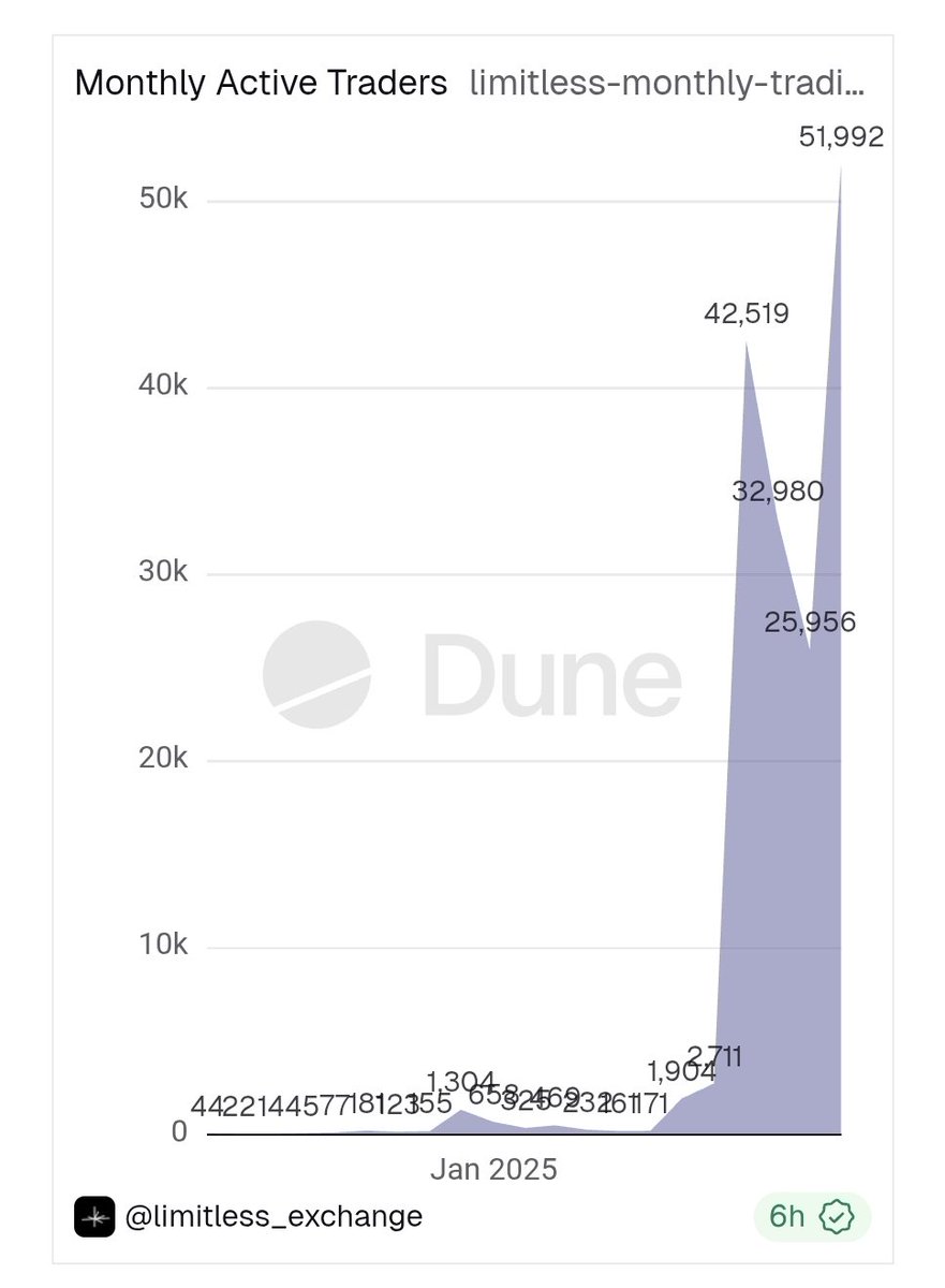 i_am_vickyd's tweet image. Another day, another record...

The total active monthly traders on @trylimitless is now at 51.9k a new all time high record....

this signals real usage
more active traders = deeper liquidity, better pricing, and faster markets

It also shows retention, validating Limitless…