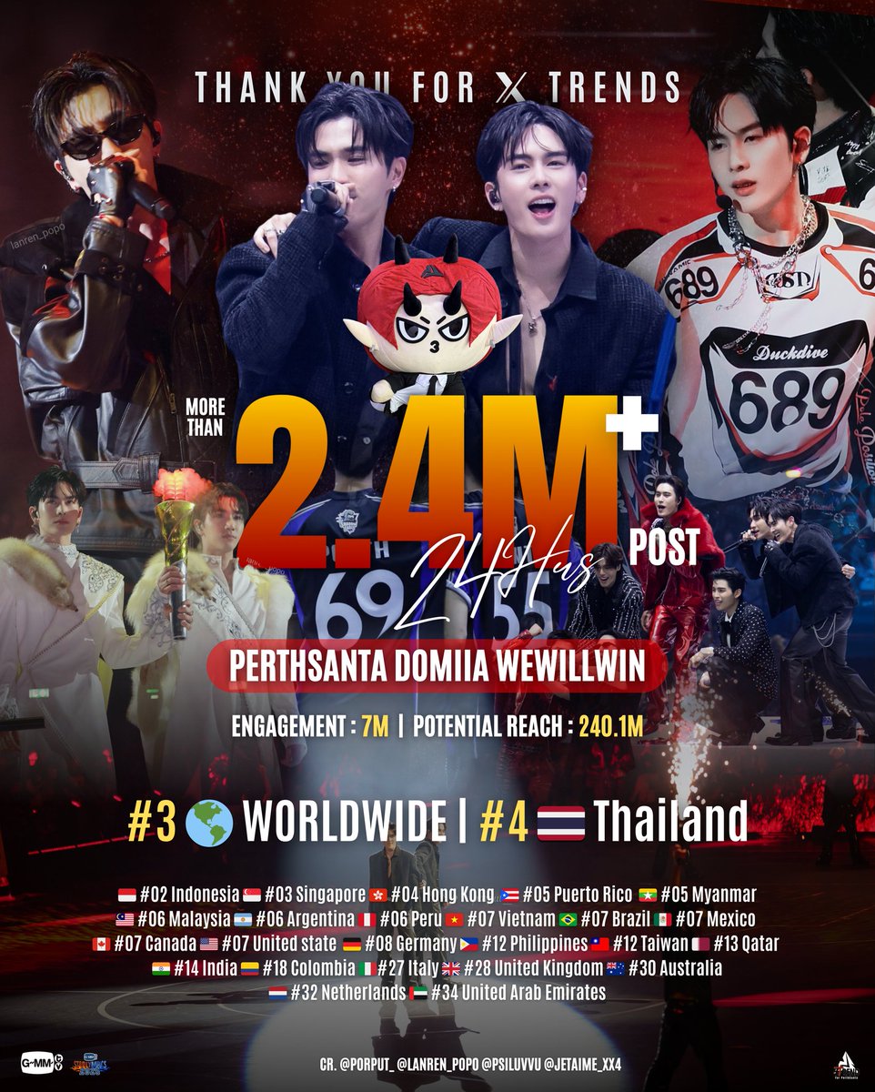 TrendforPS_TH's tweet image. ✨ #TrendforPS [ 20/12/2025 ] ✨

📉 Update 24Hours On X

#GMMTVStarlympics2025

🔑 PERTHSANTA DOMIIA WEWILLWIN  
- สูงสุดอันดับ 4 เทรนด์ X ไทย 🇹🇭
- สูงสุดอันดับ 3 เทรนด์ X โลก 🌍

• ติดเทรนด์รวม 25 แห่งทั่วโลก 
🇹🇭 🇮🇩 🇸🇬 🇭🇰 🇵🇷 🇲🇲 🇲🇾 🇦🇷 🇵🇪 🇻🇳 🇧🇷 🇲🇽 🇨🇦 🇺🇸 🇩🇪 🇵🇭 🇹🇼 🇶🇦 🇮🇳 🇨🇴 🇮🇹 🇬🇧…