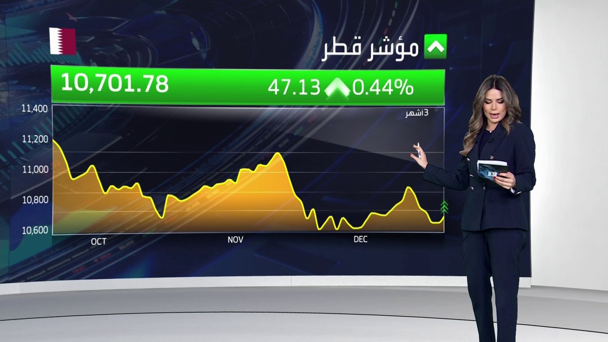مؤشرا قطر ومسقط يفتتحان أولى جلسات الأسبوع على ارتفاع... تفاصيل أكثر مع Noufhijazi_bn افتتاح الأسواق _Business 