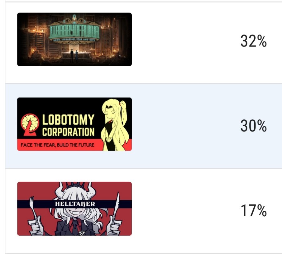 Toomorestranges's tweet image. I found site that shows steam playerbase overlaps and so I checked what non pjmoon game has most overlap with limbus and

what the fuck