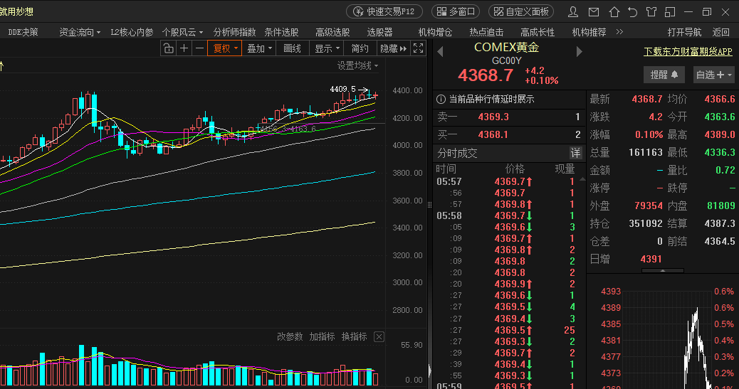 【#老马财经分析】黄金突破4000美元又创新高了，要涨到多少？