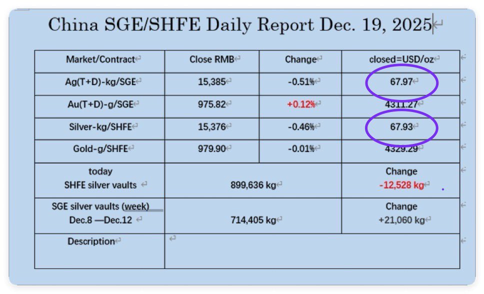 Silver price in China closed in slight backwardation on Friday - if this worsens tomorrow when silver resumes trading, make sure to have your stack of popcorns nearby because NYE fireworks might fire up earlier in the silver market.