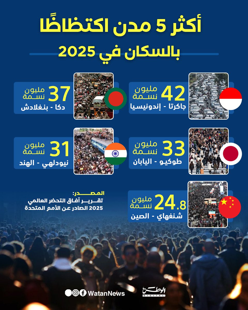 إنفوغرافك.. أكثر 5 مدن اكتظاظًا بالسكان في 2025 