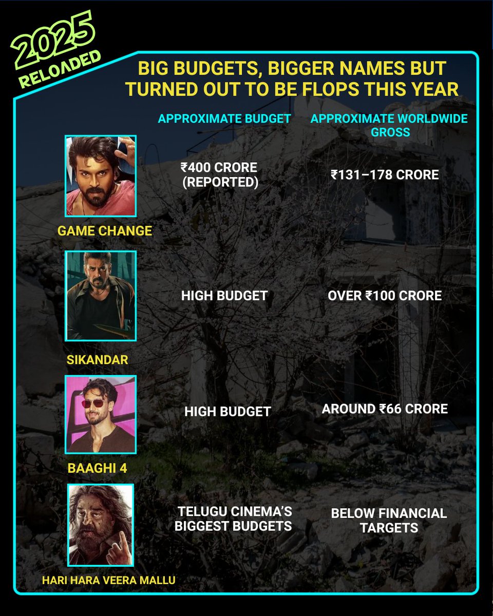 Oneindia's tweet image. Big Budgets, Bigger Names But Turned Out To Be Flops This Year.

#BigBudgetFilms #BoxOfficeFlops #MovieFlops2025 #yearender2025 #2025reloaded #oneindia