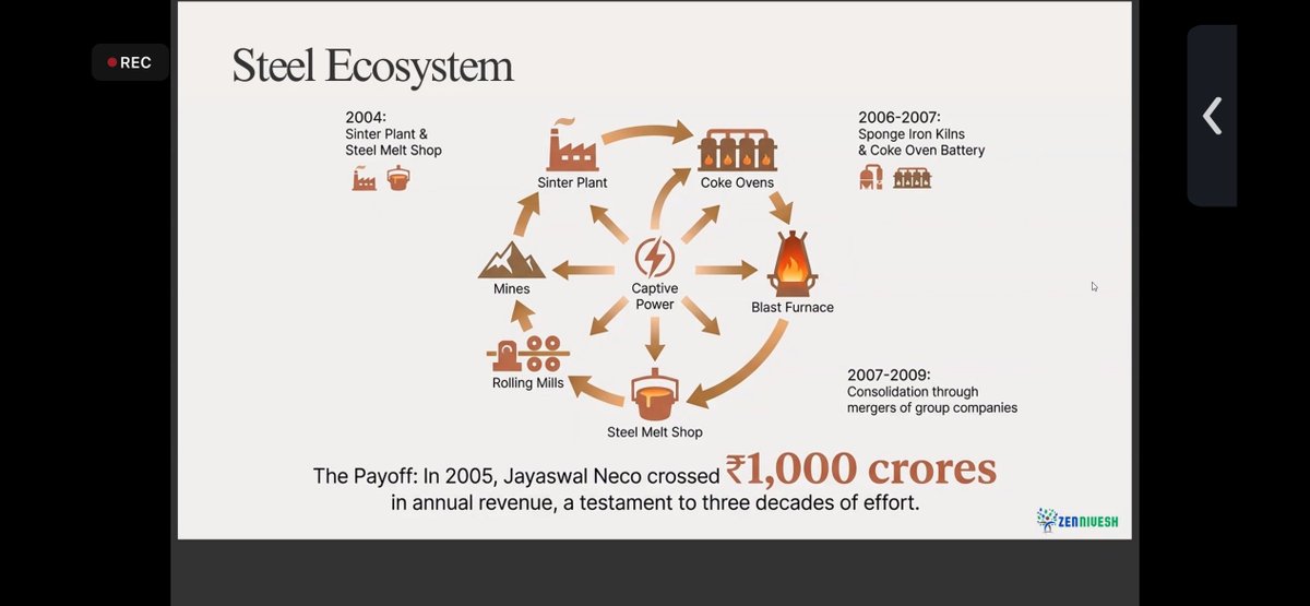 铸造业务稳定,十多年来,NECO 建立了一个完全一体化的钢铁生态系统——矿山→电力→焦炭→高炉→轧钢厂——到 2005 年,收入规模超过 100 亿卢比。
曾经推动增长的因素,在周期逆转时,反而成了导致崩溃的原因。
