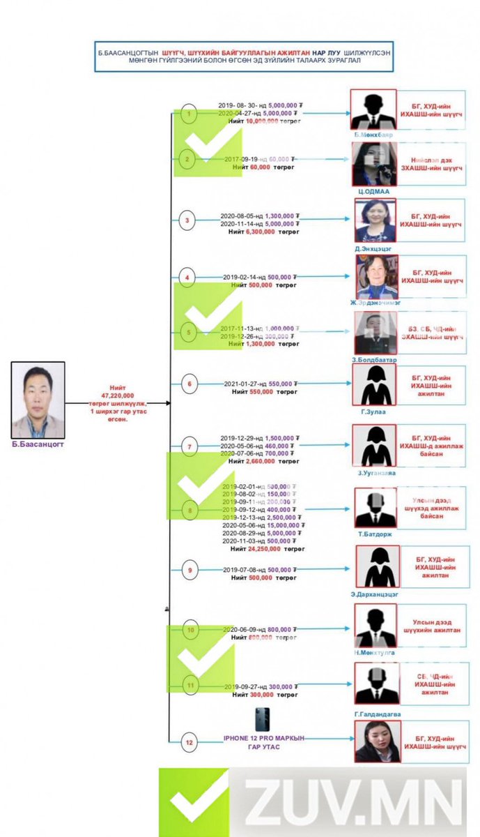 Баасанцогтын шүүхийн байгууллагад нөлөөлж байсан авлигын схем
