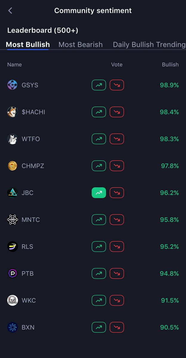 Happy weekend #JBCArmy 🤩

$JBC still ranking among most bullish community sentiment on <a href="/CoinMarketCap/">CoinMarketCap</a>. Follow up through this link to join $JBC CMC Community: coinmarketcap.com/community/prof…
Remember to vote daily on CMC so $JBC would climb higher to the top! 😉

#JBC #CMC #JBCArmy