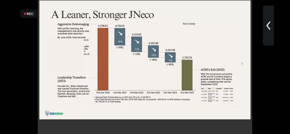 转机
重组之后,钢铁周期终于转为有利(2023 年起),NECO 也做好了准备。
结果:2024年6月:-32亿卢比;2025年6月:+93亿卢比
利润恢复后,mgnt 做了一件正确的事:去杠杆化。
总债务大幅下降:
5759亿卢