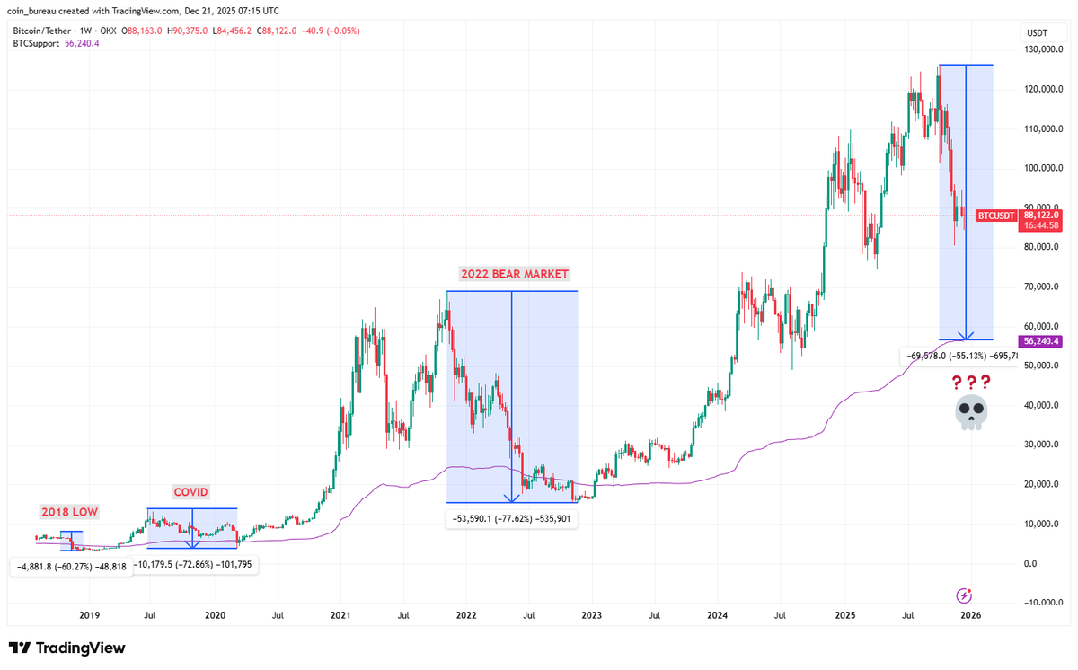 ⚠️ BITCOIN $56K IS THE BEAR CASE BTC has tested realized price 3 times, and  each marked a cycle BOTTOM. 2018: -60% COVID: -72% 2022: -77% With Realized  Price at $56K, this