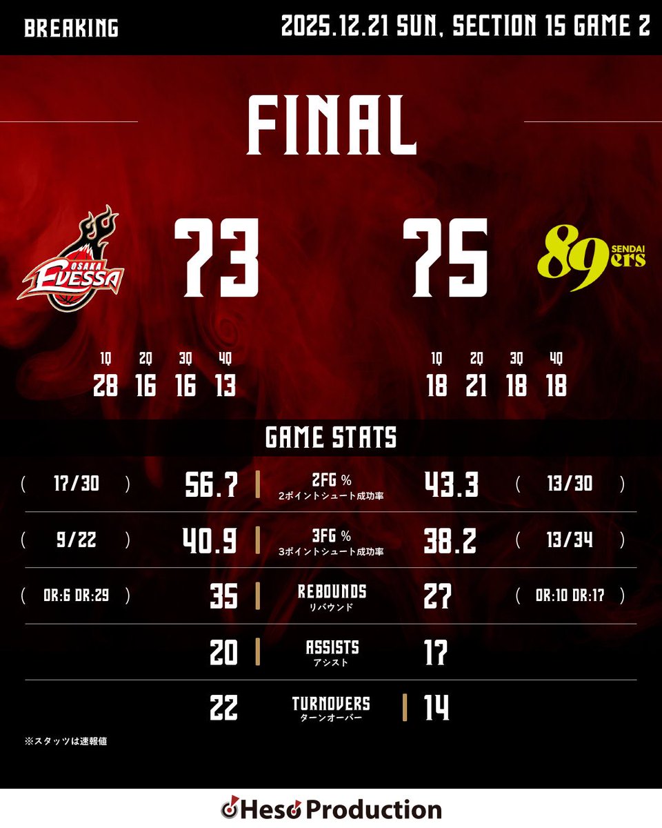 試合終了】 りそなグループB.LEAGUE 2025-26シーズン 12/21(日) vs