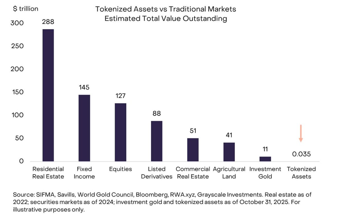 WuBlockchain's tweet image. Grayscale says tokenized assets remain extremely small today—about 0.01% of global equity and bond markets—but could grow roughly 1,000x by 2030 as blockchain infrastructure matures and regulation becomes clearer. The firm expects this shift to drive significant on-chain activity…