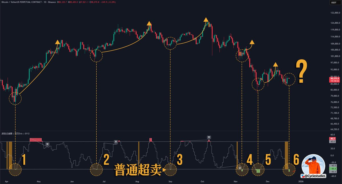 比特币 #BITCOIN 触发日下超卖信号。

距离K线收盘，信号确认还有16小时20分钟...

拭目以待...