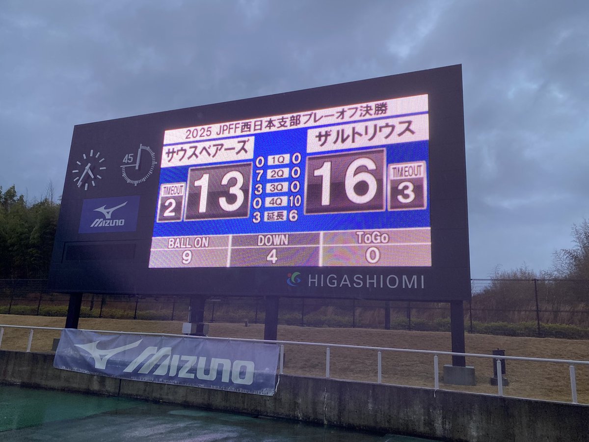 2025年12月21日近畿大学医学部ザルトリウスvs京都サウスベアーズ

   KS  SB
1Q  0  0
2Q  0  7
3Q  0  3
4Q 10  0
TB  6  3
    16  13

小雨と強風の中、ランでゲインを稼ぐSBに対し、パスで苦しむもパントが良いKS。
土壇場で追いついたKSがタイブレークを制し、初の西日本チャンピオンに輝いた。