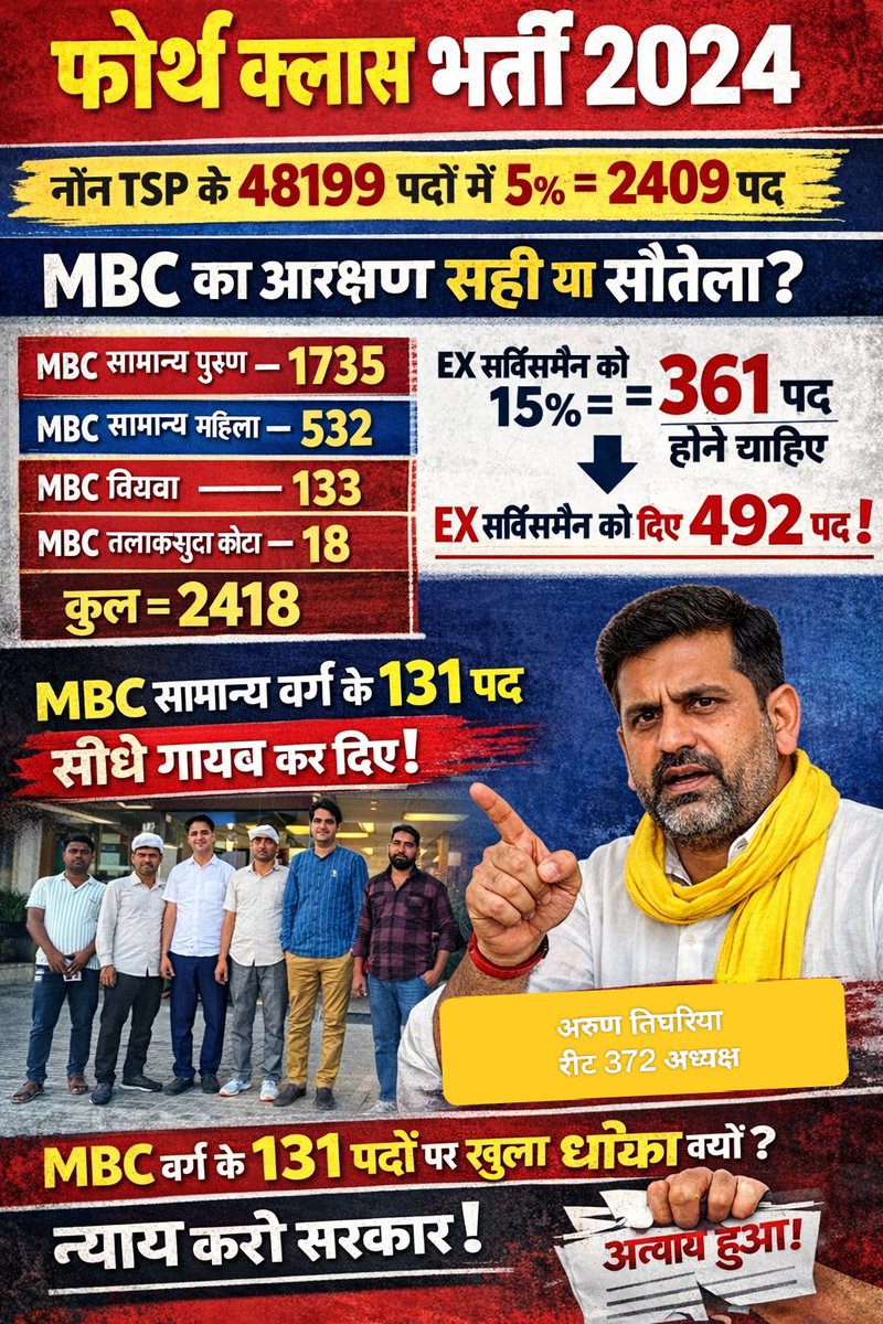 Aruntighariya94's tweet photo. फोर्थ क्लास भर्ती 2024 मै नॉन tsp के पद 48199 है जिसका 5% 2418 है।
Mbc सामान्य पुरुष 1735
Mbc सामान्य महिला
532
Mbc विधवा 133
Mbc तलाक़ सुधा को 18
=2418
फिर इसमें अपने ex सर्विस मैन को 15% के हिसाब से 361 होता है।जबकि उनको दिए है 492 पद ।अब mbc सामान्य को सीधा सीधा 131 पद कम दिए। https://t.co/lNdj7Y5LkG