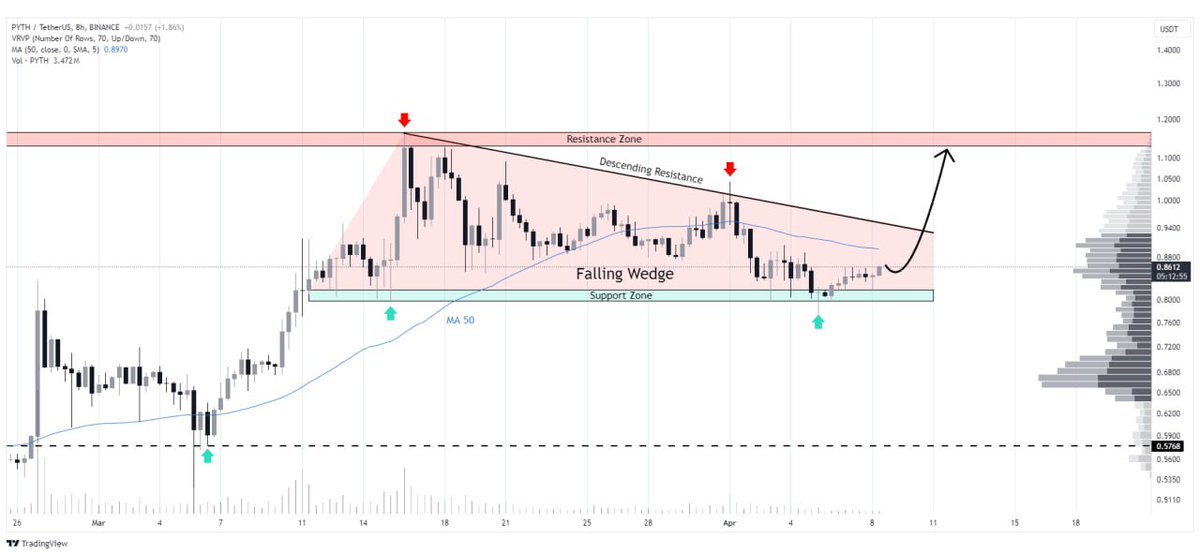 WHALES_CRYPTOt's tweet image. #PYTH/USDT

The PYTH Network is the largest and fastest-growing first-party oracle network
If the MA 50 breaks out, the price can continue to grow until the next resistance zone🤓

👇Crypto Traders-join Telegram👇 

t.me/Whales_Crypto_… 
.