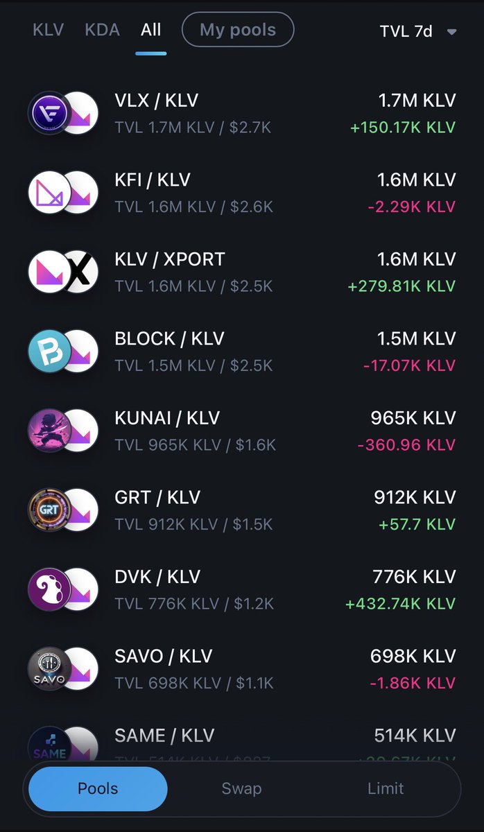 Top TVL pools on dex.swopus.com 🔒

Liquidity is flowing in.
Capital chooses where yield lives.

TVL grows because LPs earn.
100% of trading fees go to liquidity providers.

Early liquidity always wins.
And this is only the beginning of the road.
